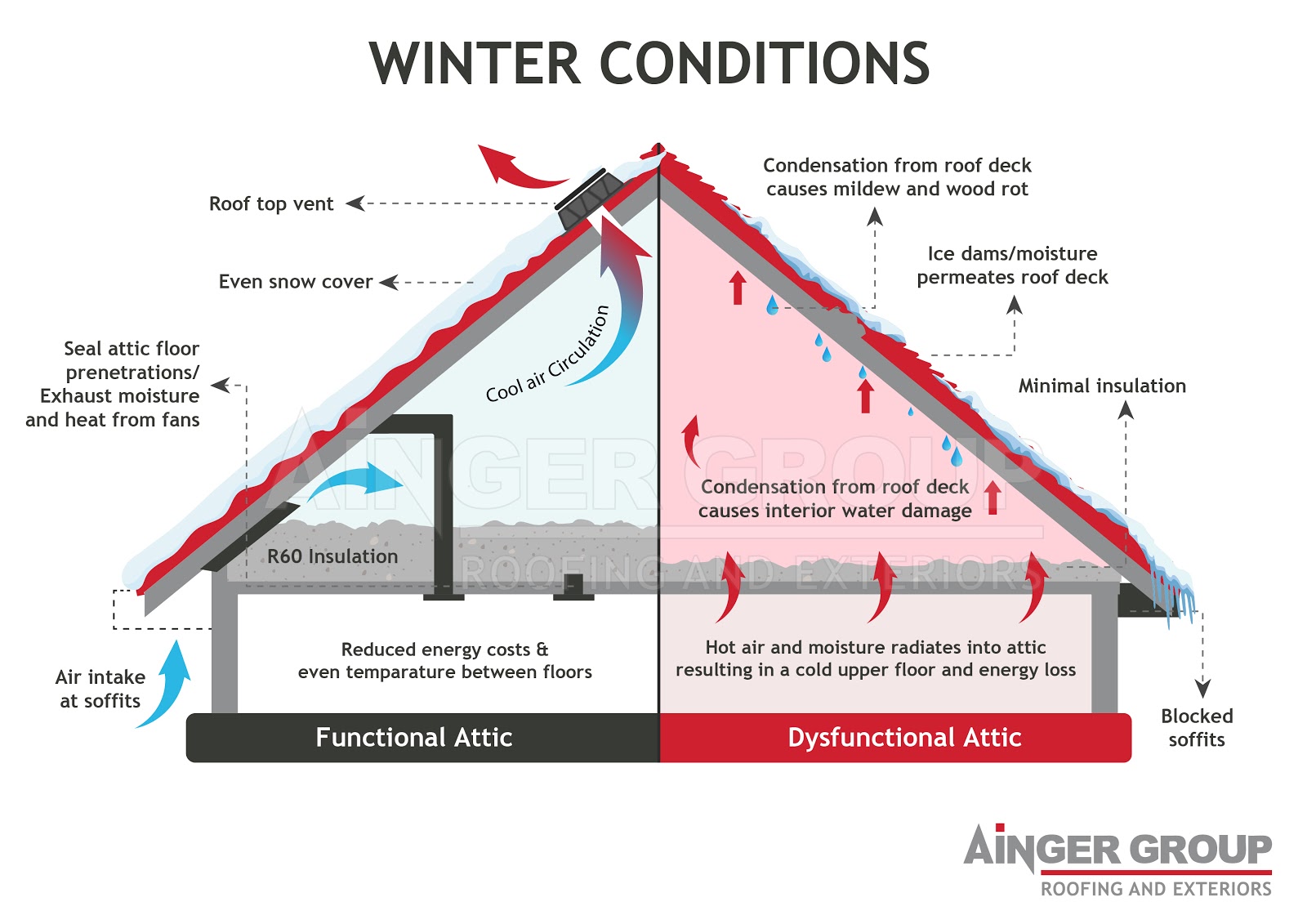 Is Your Home Susceptible to Ice Dams in The Winter? 