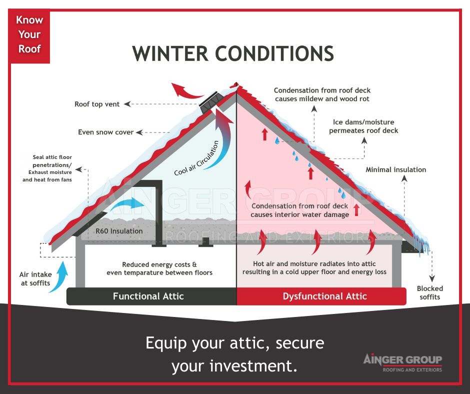 Ideal Attic venting versus a dysfunctional attic venting